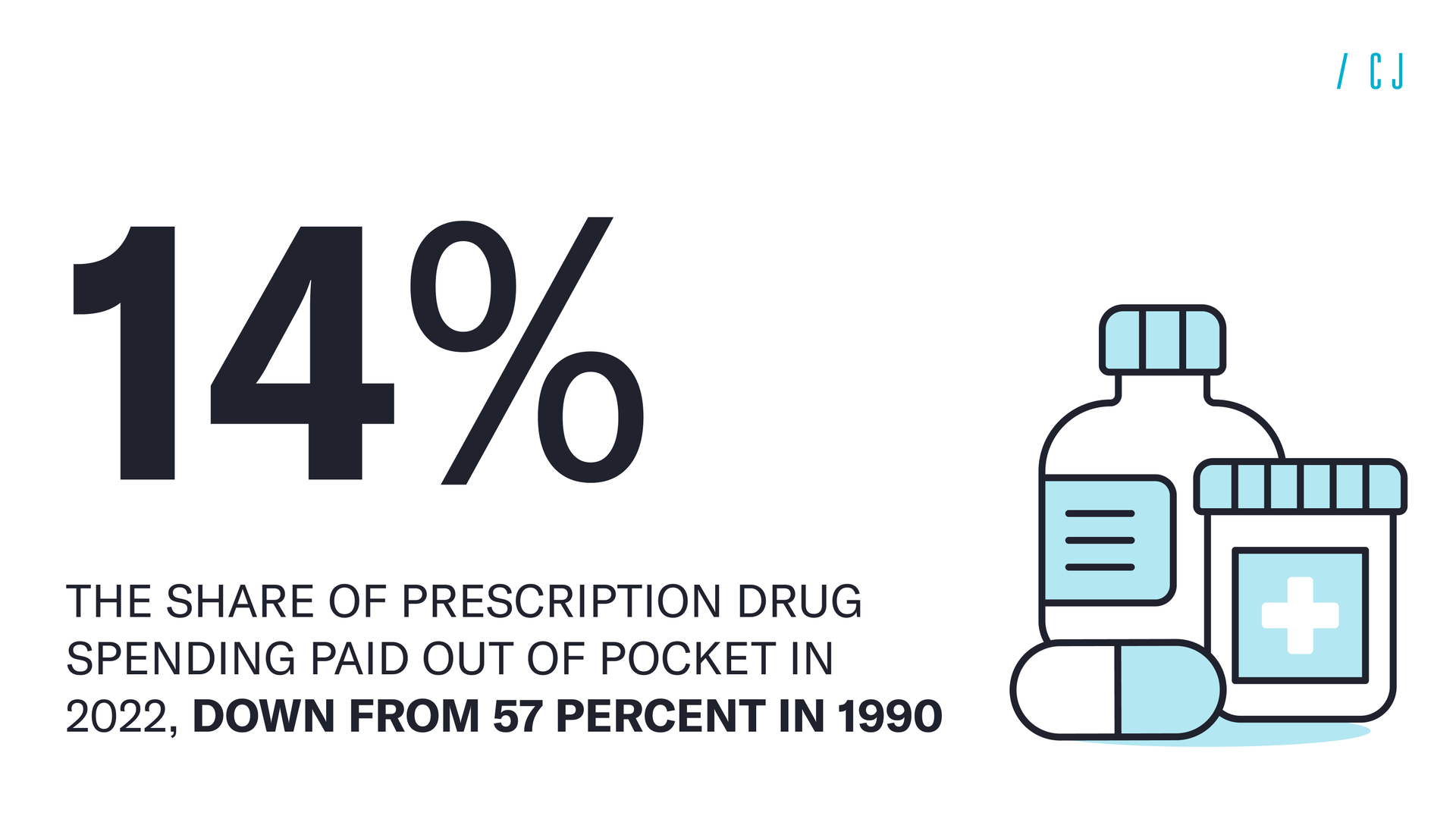 From 1990 to 2022, the share of prescription drug spending paid out of pocket dropped from 57 percent to 14 percent. From 1990 to 2022, the share of prescription drug spending paid out of pocket dropped from 57 percent to 14 percent.