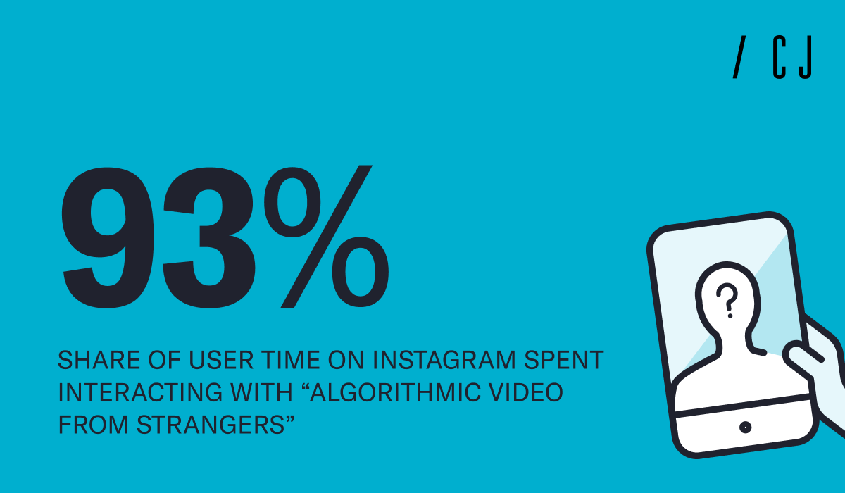 93%—share of user time on Instagram spent interacting with 