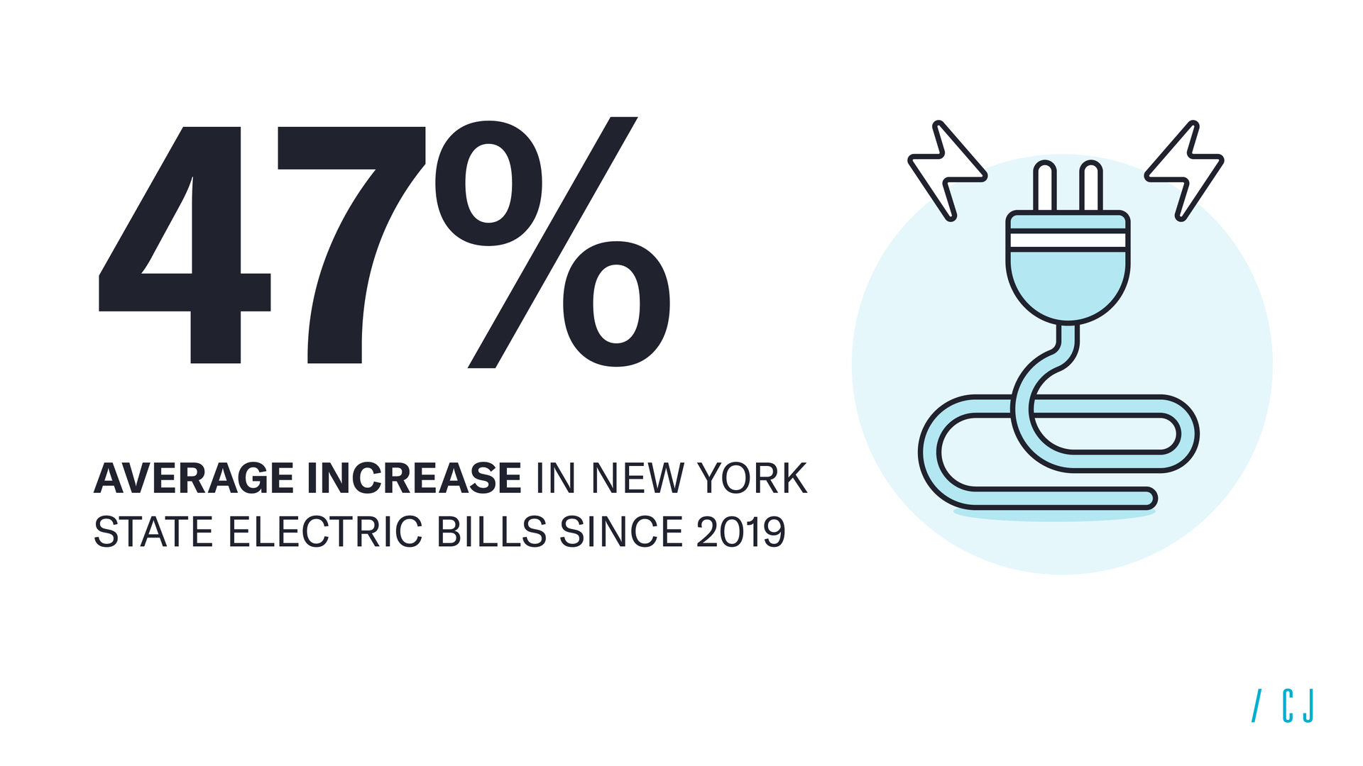 47%: Average increase in New York State Electric Bills Since 2019